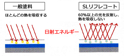 SLリフレコートと一般塗料の比較